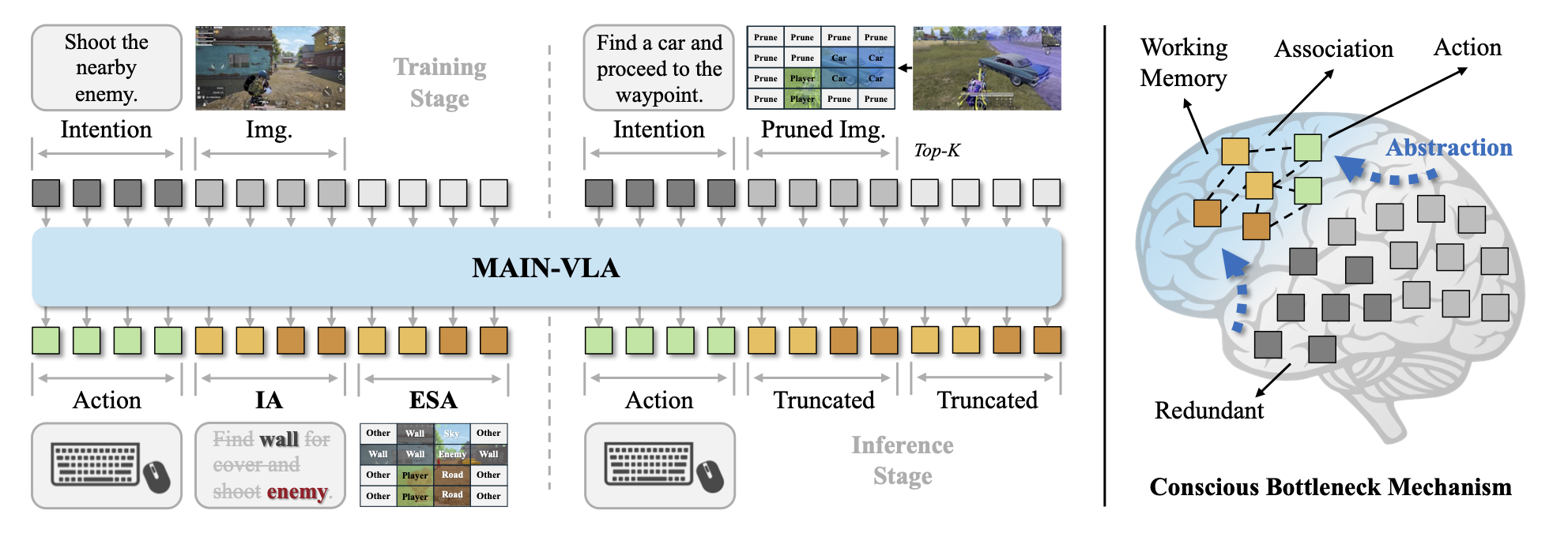 MAIN-VLA Framework Overview